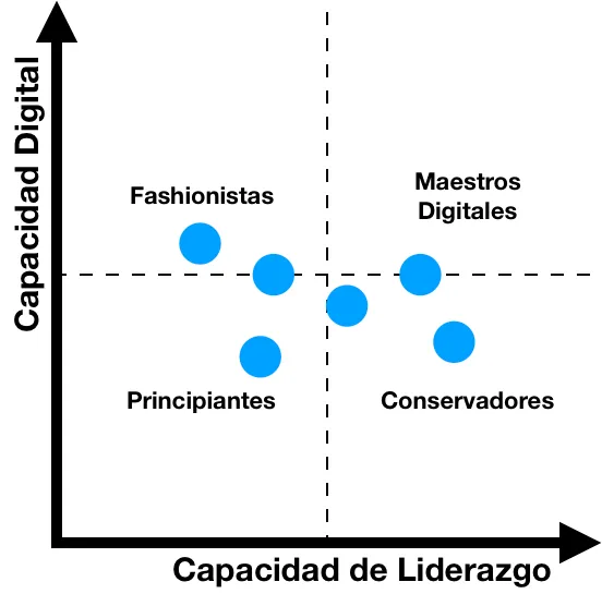 Mapa de capacidades digitales mostrando matriz de transformación empresarial