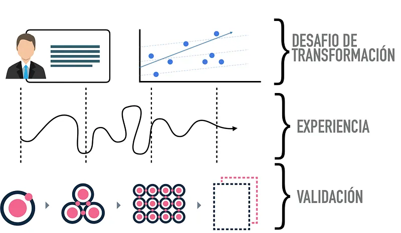 Diagrama de modelo de transformación digital enfocado en servicios de salud