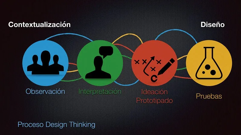 Diagrama del proceso de Design Thinking con sus fases principales