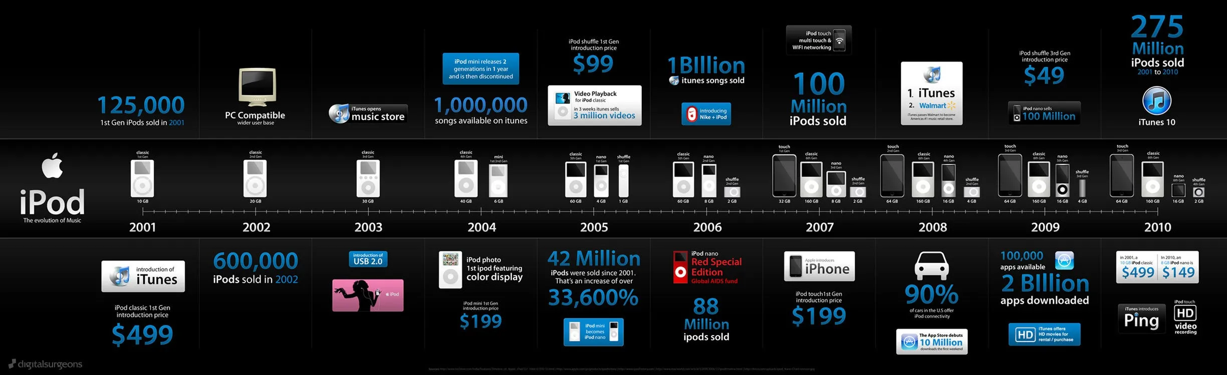 Infografía de la evolución del iPod y su impacto en el diseño de experiencia