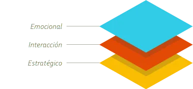Capas del diseño: significado, utilidad y forma
