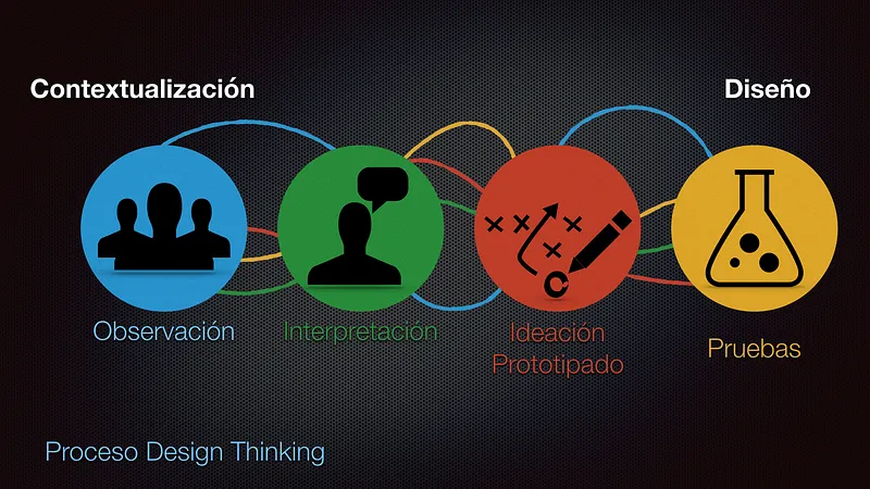 Diagrama del proceso de Design Thinking.* según IDEO