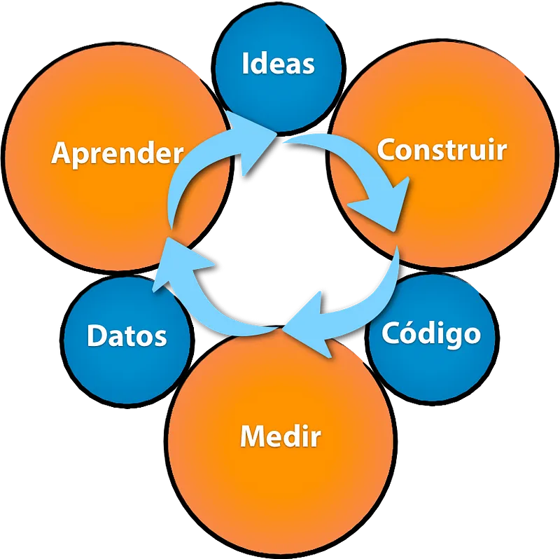 Diagrama del ciclo de Build-Measure-Learn en Lean Startup