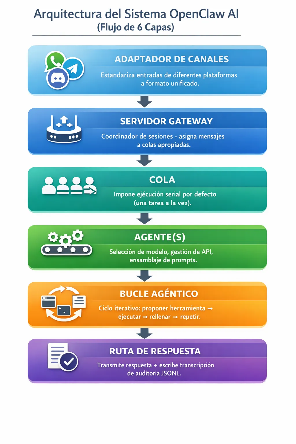 Capas arquitectónicas de OpenClaw