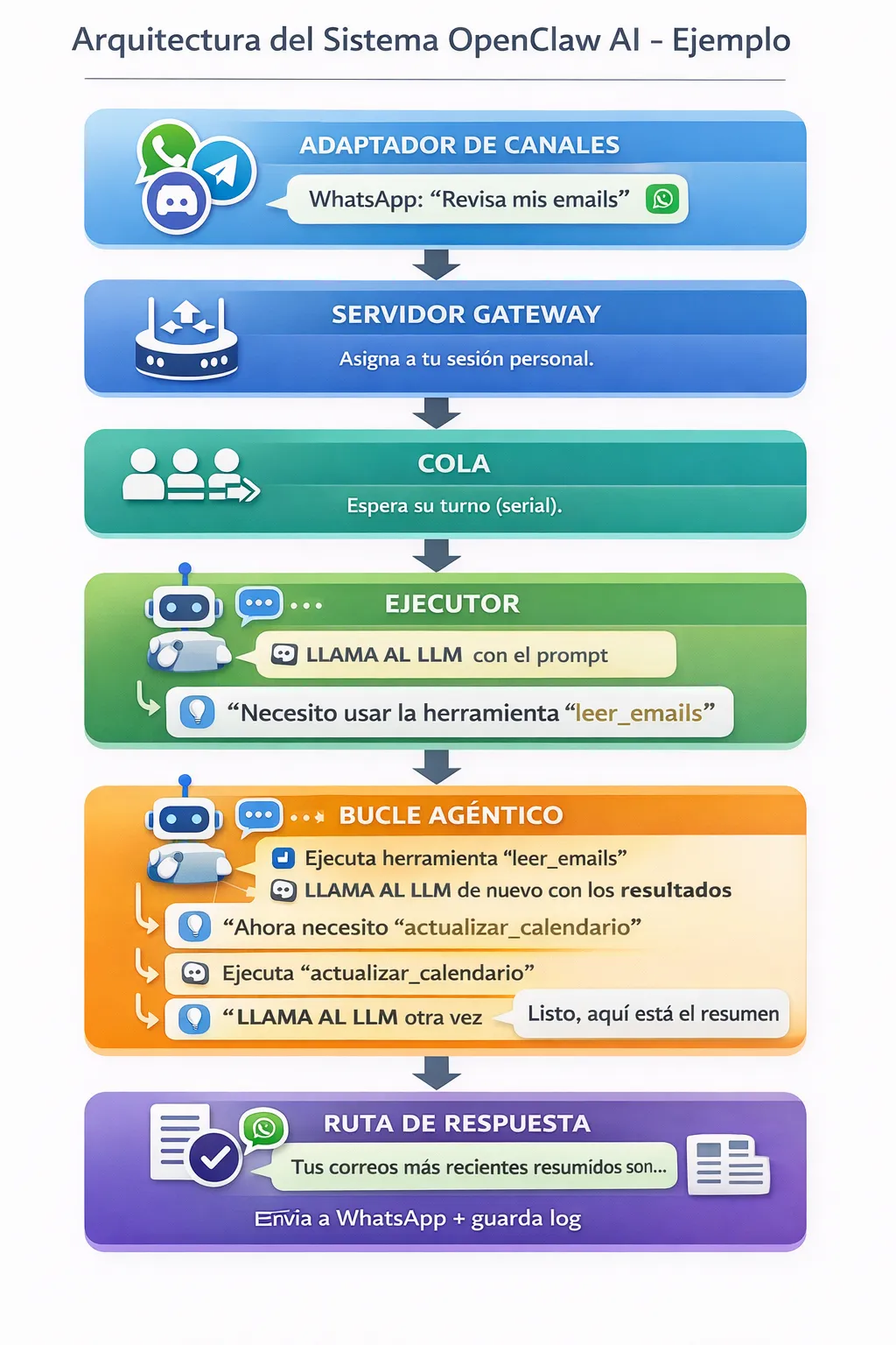 Ejemplo de flujo en OpenClaw